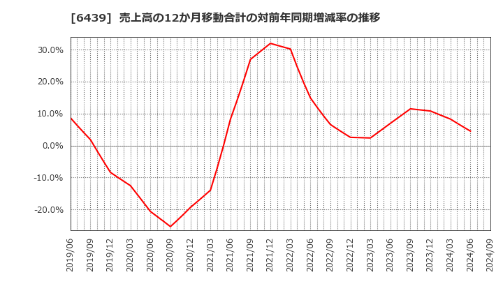 6439 中日本鋳工(株): 売上高の12か月移動合計の対前年同期増減率の推移