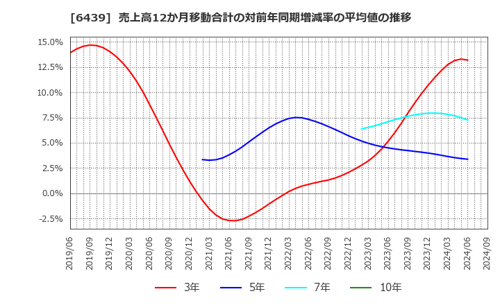 6439 中日本鋳工(株): 売上高12か月移動合計の対前年同期増減率の平均値の推移