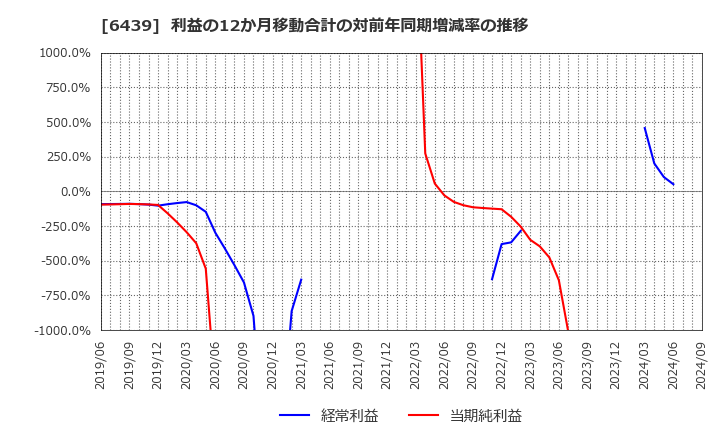 6439 中日本鋳工(株): 利益の12か月移動合計の対前年同期増減率の推移