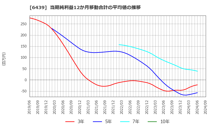 6439 中日本鋳工(株): 当期純利益12か月移動合計の平均値の推移