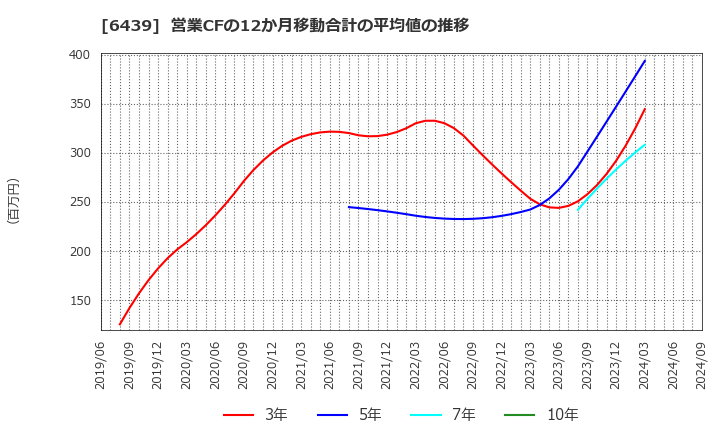 6439 中日本鋳工(株): 営業CFの12か月移動合計の平均値の推移