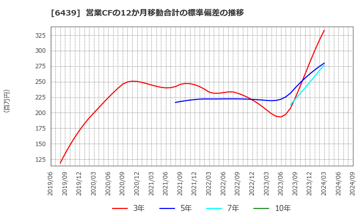 6439 中日本鋳工(株): 営業CFの12か月移動合計の標準偏差の推移