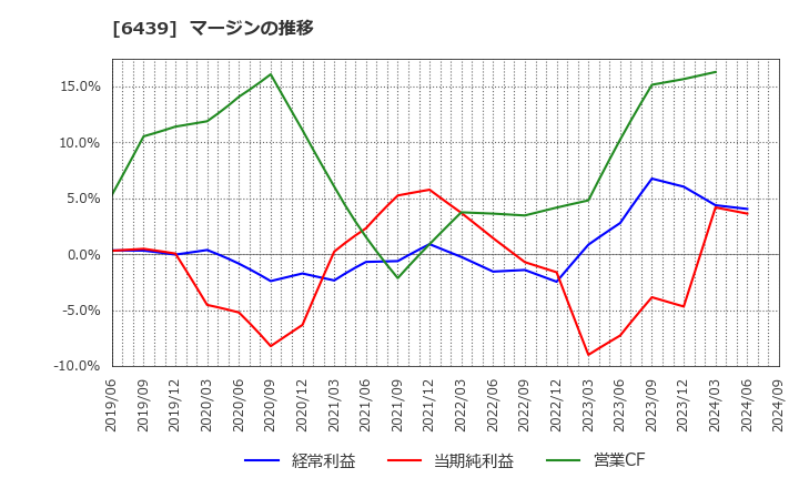 6439 中日本鋳工(株): マージンの推移