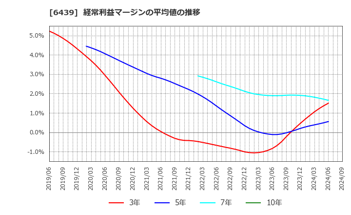 6439 中日本鋳工(株): 経常利益マージンの平均値の推移