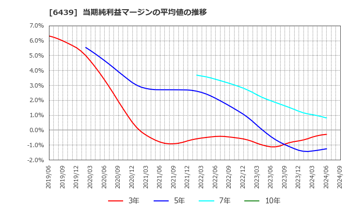 6439 中日本鋳工(株): 当期純利益マージンの平均値の推移