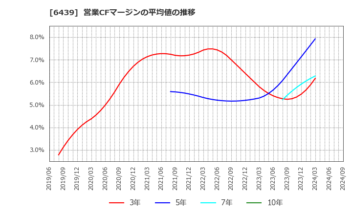 6439 中日本鋳工(株): 営業CFマージンの平均値の推移