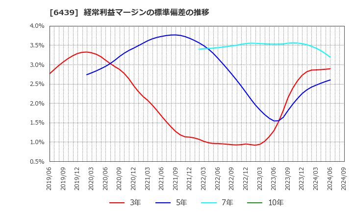 6439 中日本鋳工(株): 経常利益マージンの標準偏差の推移