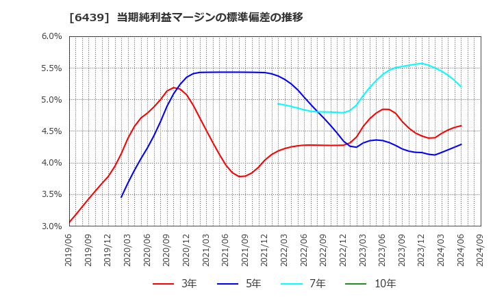 6439 中日本鋳工(株): 当期純利益マージンの標準偏差の推移