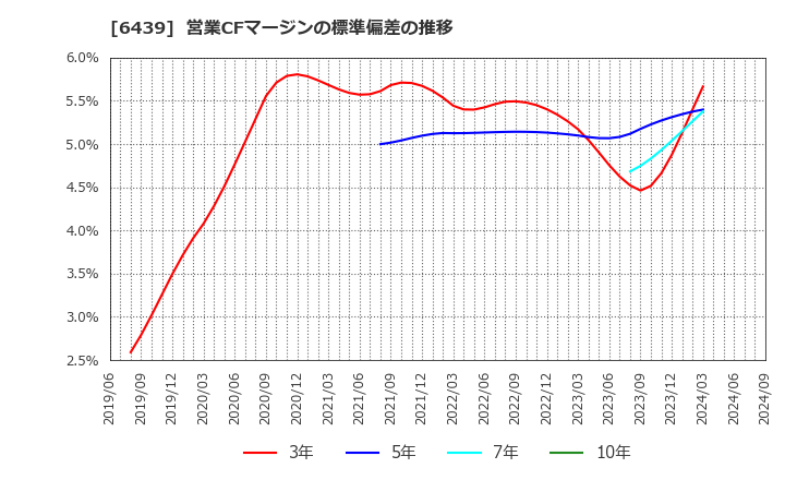 6439 中日本鋳工(株): 営業CFマージンの標準偏差の推移