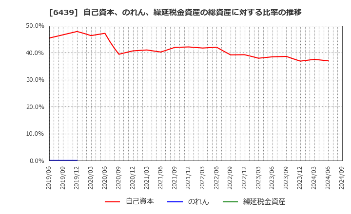 6439 中日本鋳工(株): 自己資本、のれん、繰延税金資産の総資産に対する比率の推移