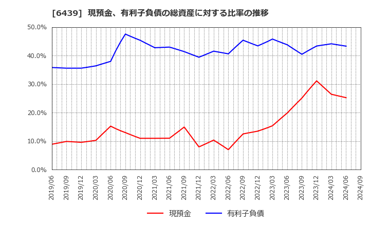 6439 中日本鋳工(株): 現預金、有利子負債の総資産に対する比率の推移