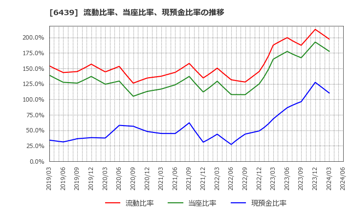6439 中日本鋳工(株): 流動比率、当座比率、現預金比率の推移