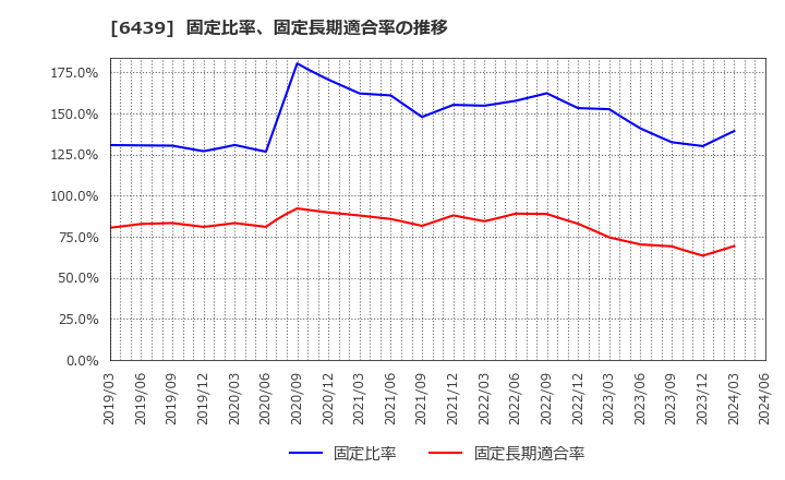 6439 中日本鋳工(株): 固定比率、固定長期適合率の推移