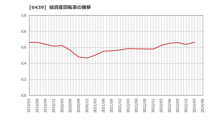 6439 中日本鋳工(株): 総資産回転率の推移