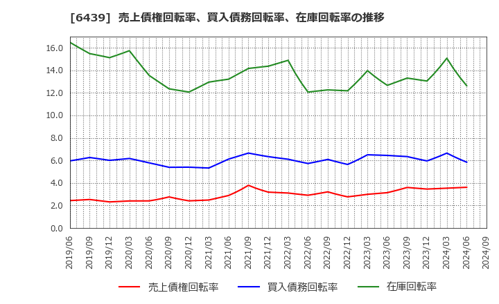 6439 中日本鋳工(株): 売上債権回転率、買入債務回転率、在庫回転率の推移