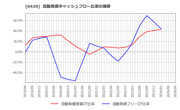 6439 中日本鋳工(株): 流動負債キャッシュフロー比率の推移