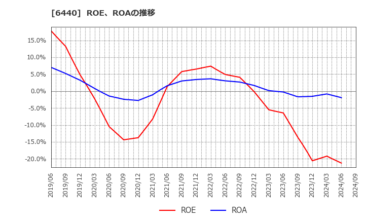 6440 ＪＵＫＩ(株): ROE、ROAの推移