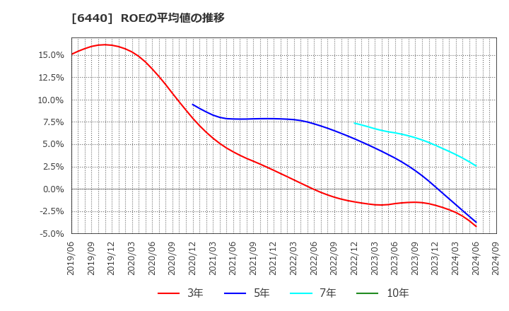 6440 ＪＵＫＩ(株): ROEの平均値の推移