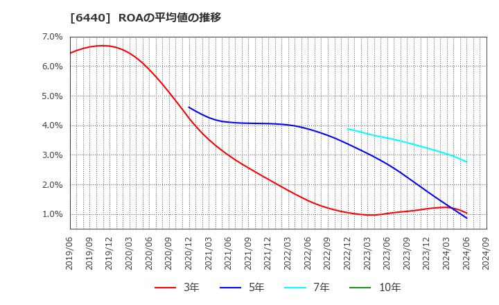 6440 ＪＵＫＩ(株): ROAの平均値の推移