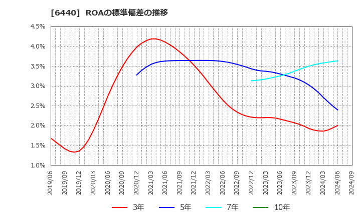 6440 ＪＵＫＩ(株): ROAの標準偏差の推移