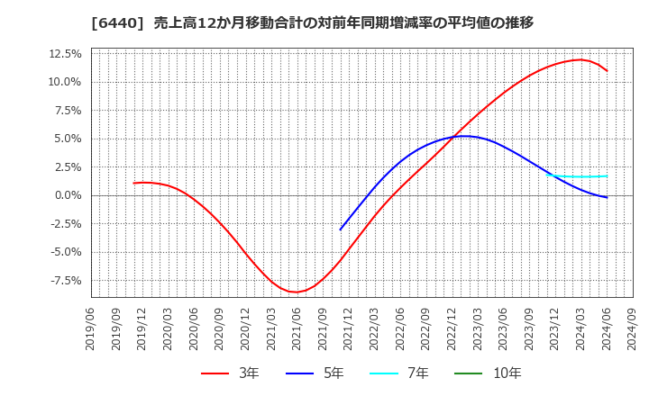 6440 ＪＵＫＩ(株): 売上高12か月移動合計の対前年同期増減率の平均値の推移