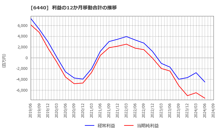 6440 ＪＵＫＩ(株): 利益の12か月移動合計の推移