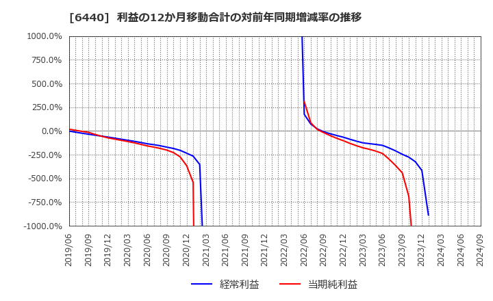 6440 ＪＵＫＩ(株): 利益の12か月移動合計の対前年同期増減率の推移