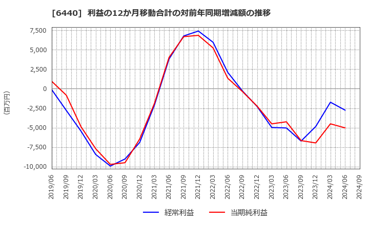 6440 ＪＵＫＩ(株): 利益の12か月移動合計の対前年同期増減額の推移