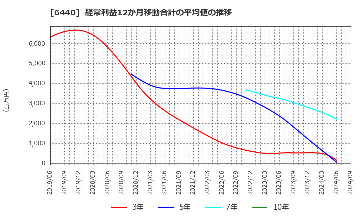 6440 ＪＵＫＩ(株): 経常利益12か月移動合計の平均値の推移