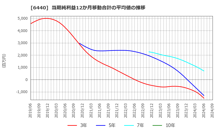 6440 ＪＵＫＩ(株): 当期純利益12か月移動合計の平均値の推移