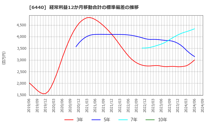 6440 ＪＵＫＩ(株): 経常利益12か月移動合計の標準偏差の推移