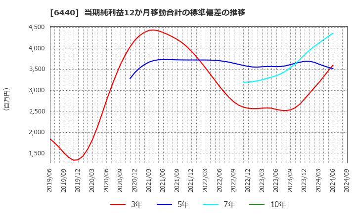 6440 ＪＵＫＩ(株): 当期純利益12か月移動合計の標準偏差の推移