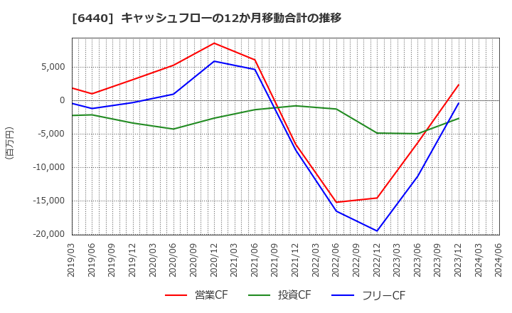 6440 ＪＵＫＩ(株): キャッシュフローの12か月移動合計の推移