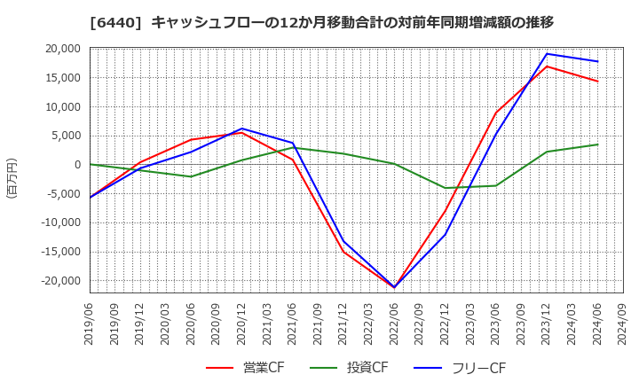 6440 ＪＵＫＩ(株): キャッシュフローの12か月移動合計の対前年同期増減額の推移