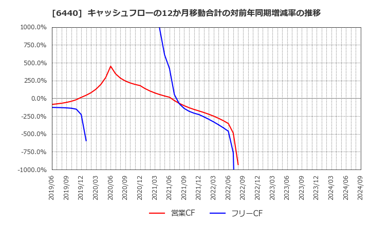 6440 ＪＵＫＩ(株): キャッシュフローの12か月移動合計の対前年同期増減率の推移