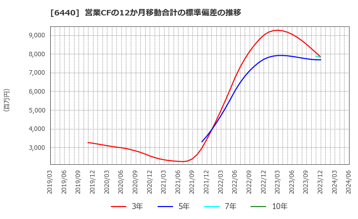 6440 ＪＵＫＩ(株): 営業CFの12か月移動合計の標準偏差の推移