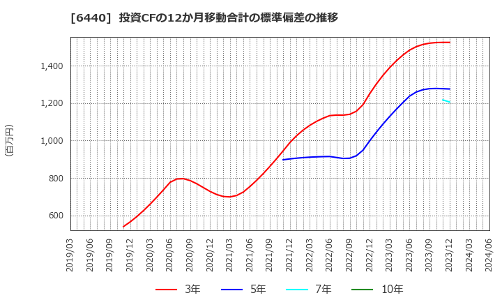 6440 ＪＵＫＩ(株): 投資CFの12か月移動合計の標準偏差の推移