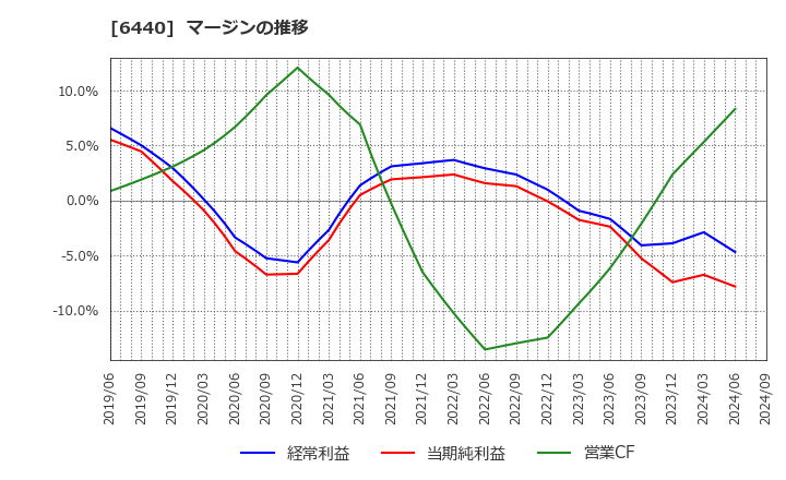 6440 ＪＵＫＩ(株): マージンの推移