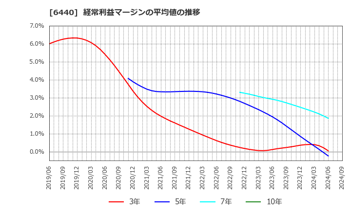 6440 ＪＵＫＩ(株): 経常利益マージンの平均値の推移