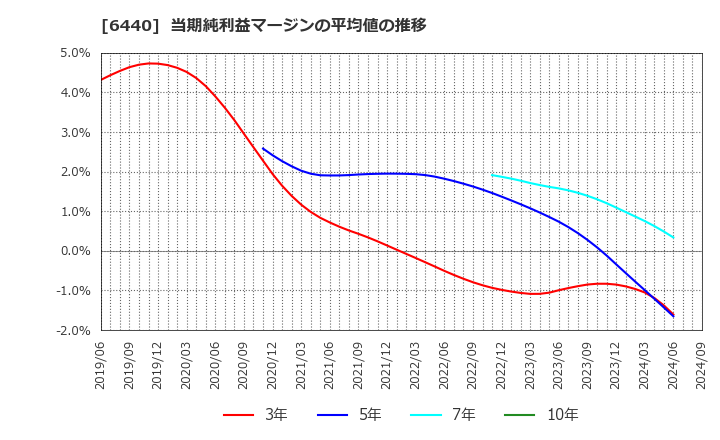 6440 ＪＵＫＩ(株): 当期純利益マージンの平均値の推移