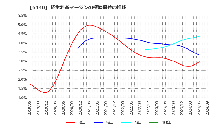 6440 ＪＵＫＩ(株): 経常利益マージンの標準偏差の推移