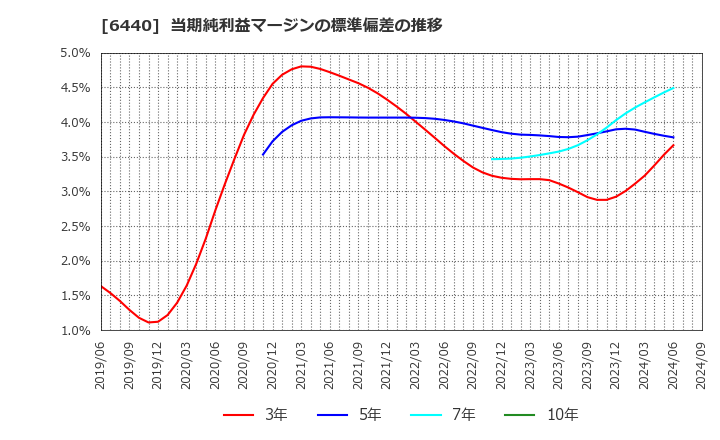 6440 ＪＵＫＩ(株): 当期純利益マージンの標準偏差の推移