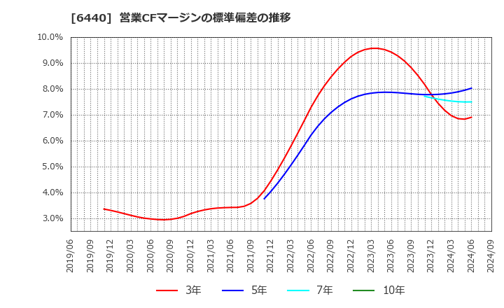 6440 ＪＵＫＩ(株): 営業CFマージンの標準偏差の推移