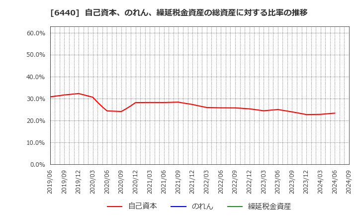 6440 ＪＵＫＩ(株): 自己資本、のれん、繰延税金資産の総資産に対する比率の推移