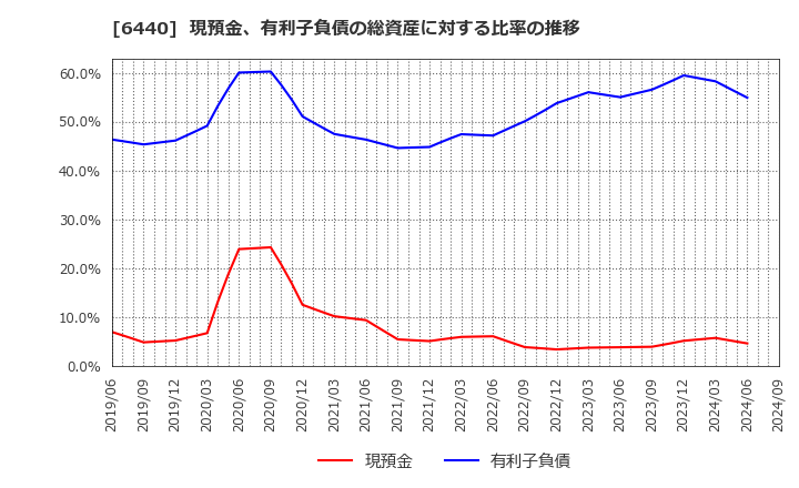 6440 ＪＵＫＩ(株): 現預金、有利子負債の総資産に対する比率の推移