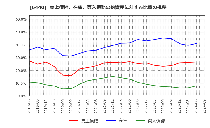 6440 ＪＵＫＩ(株): 売上債権、在庫、買入債務の総資産に対する比率の推移