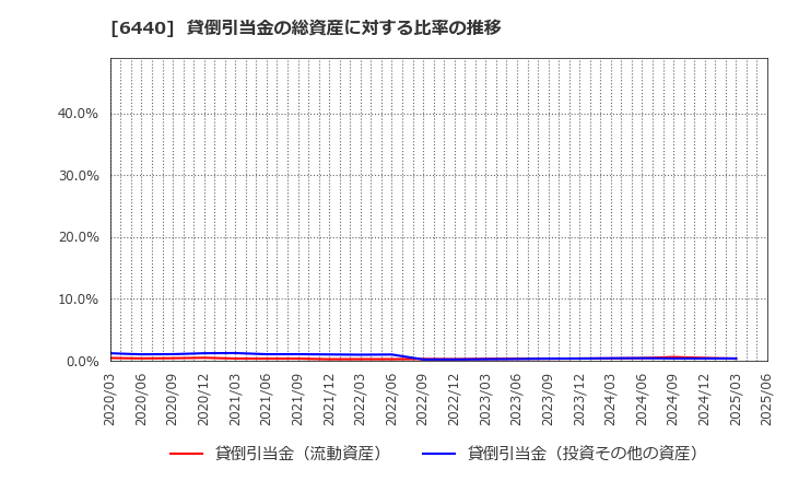 6440 ＪＵＫＩ(株): 貸倒引当金の総資産に対する比率の推移