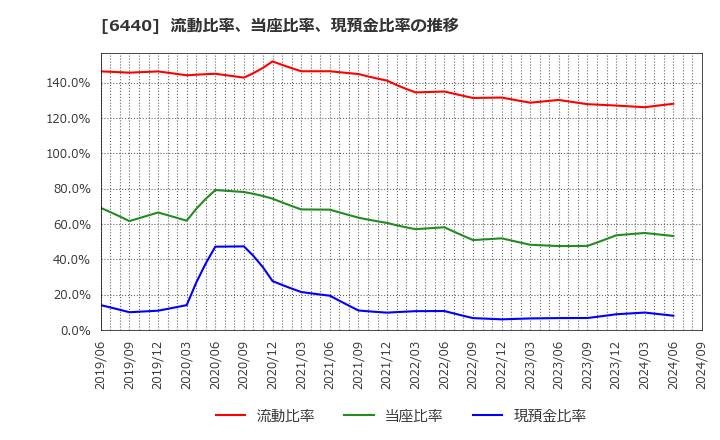 6440 ＪＵＫＩ(株): 流動比率、当座比率、現預金比率の推移