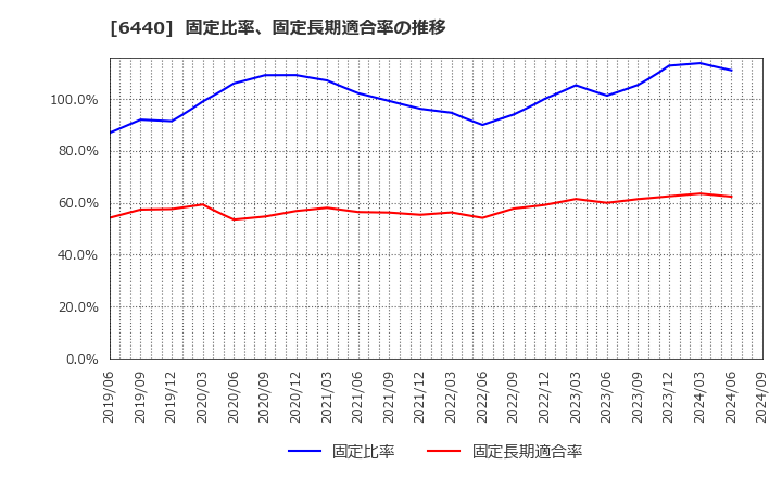 6440 ＪＵＫＩ(株): 固定比率、固定長期適合率の推移