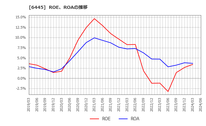 6445 (株)ジャノメ: ROE、ROAの推移